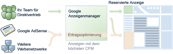 Google Ad Manager